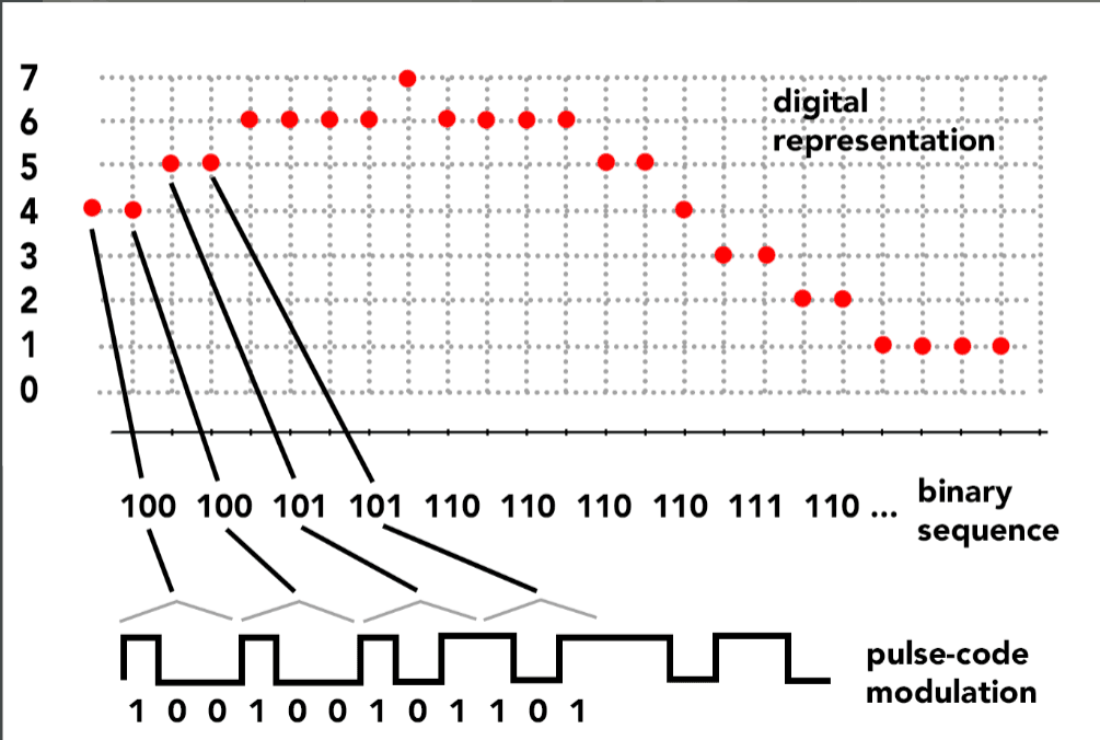 Analog-to-digital conversion process in a 3-bit system