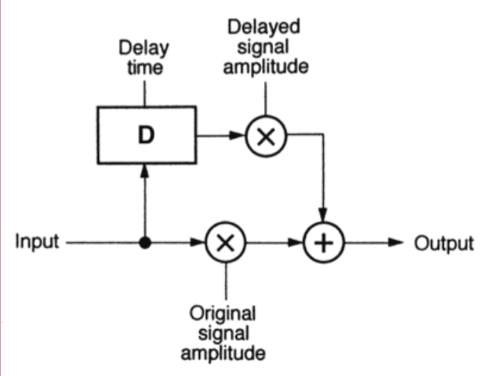 Basic DDL Signal Flow