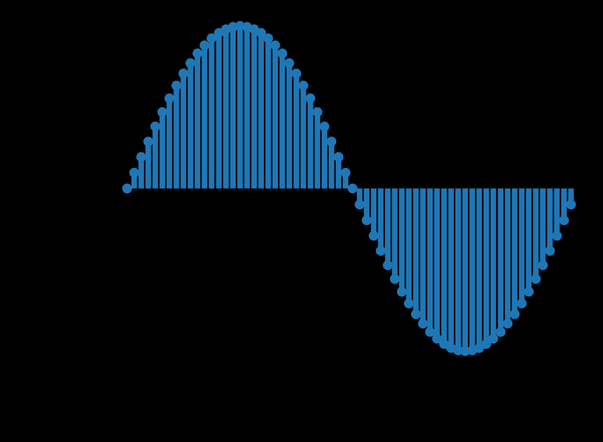 Digital sine wave waveform