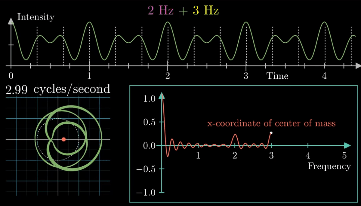 3Blue1Brown's visual introduction to Fourier Transforms