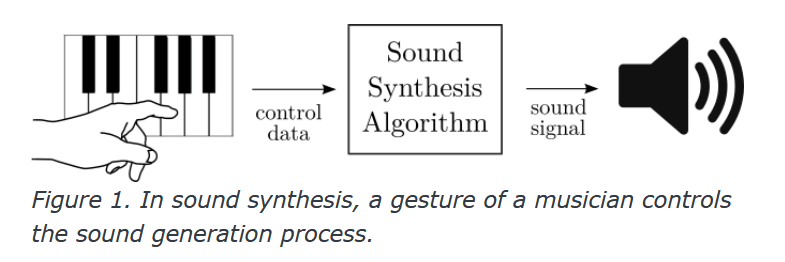 Musician's gesture to sound