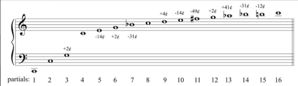 Harmonic series approximation