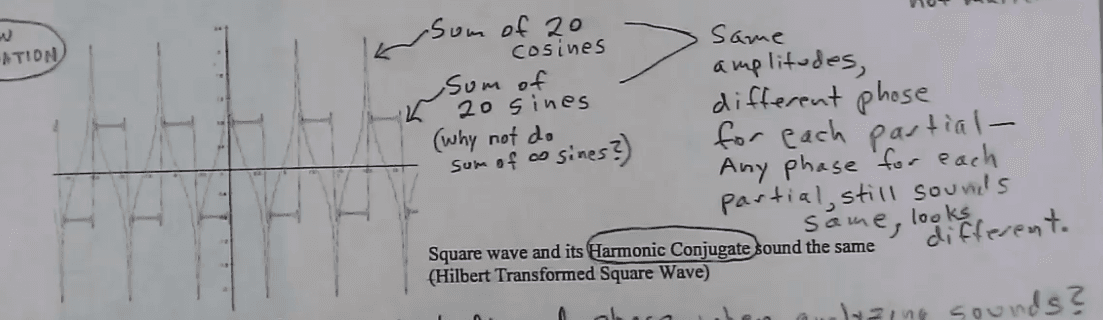 Hilbert Transformed Square Wave