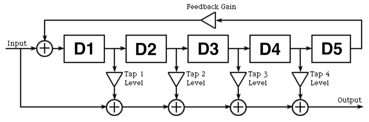 Multi-tap delay signal flow