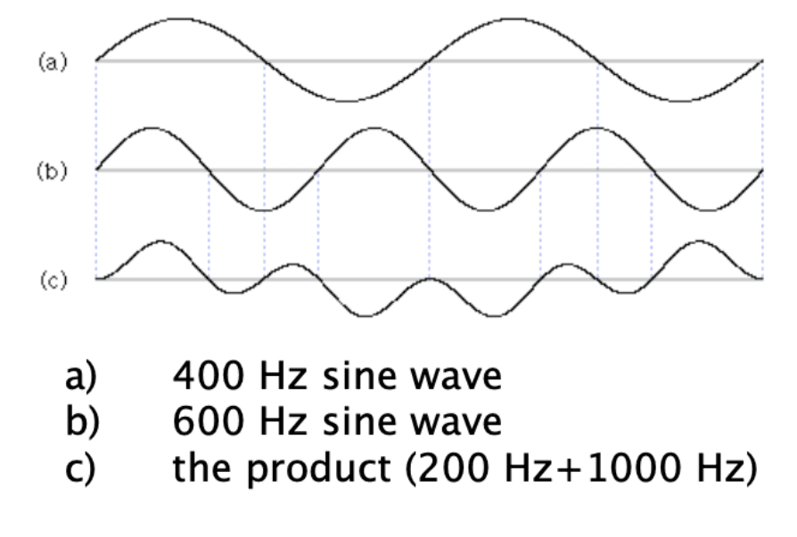 Ring modulation example