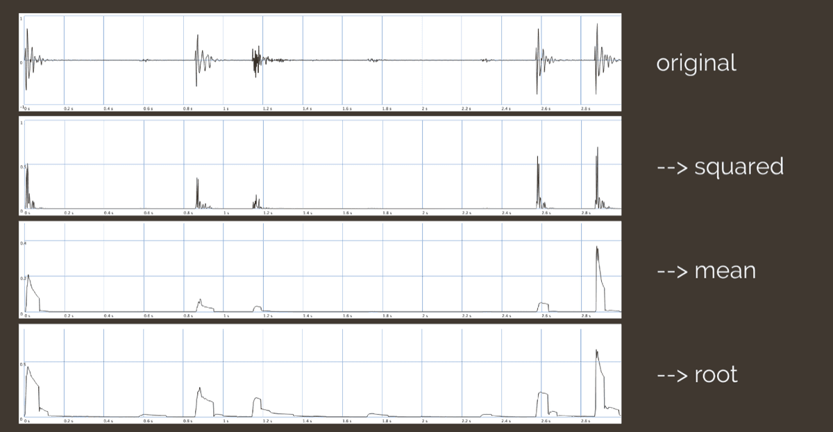 RMS Tracking