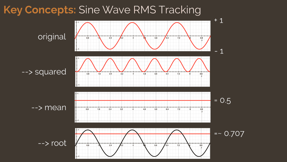 Sine Wave RMS Tracking