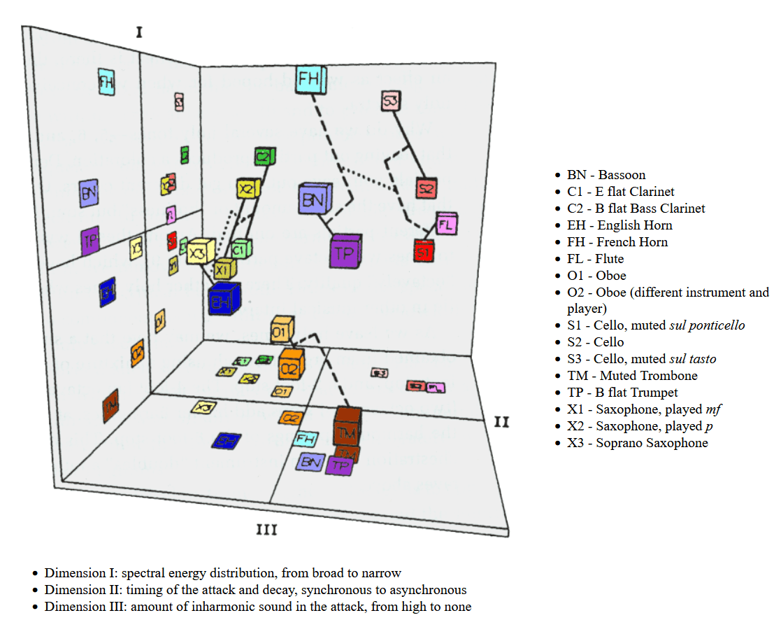 Timbre space diagram