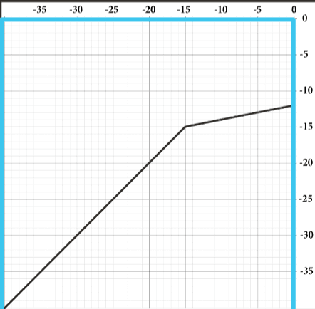 Transfer function with one quadrant