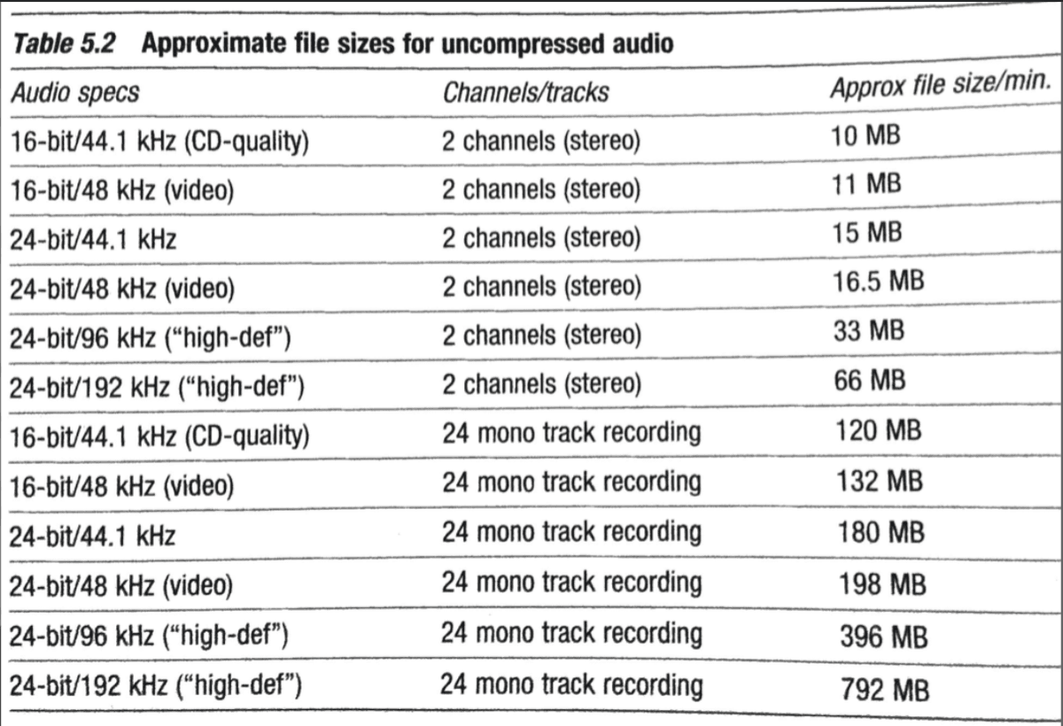 Approximate file sizes for uncompressed audio