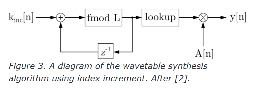 Wavetable synthesizer diagram